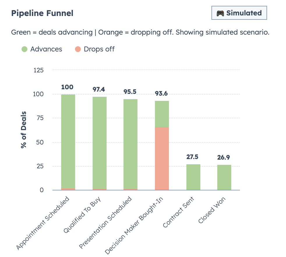 Pipeline funnel showing deal flow
