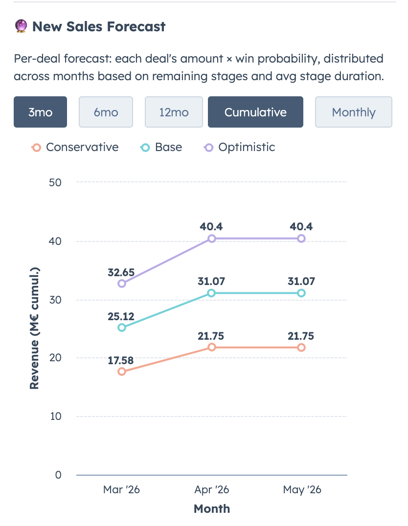 Revenue forecast with optimistic and pessimistic scenarios