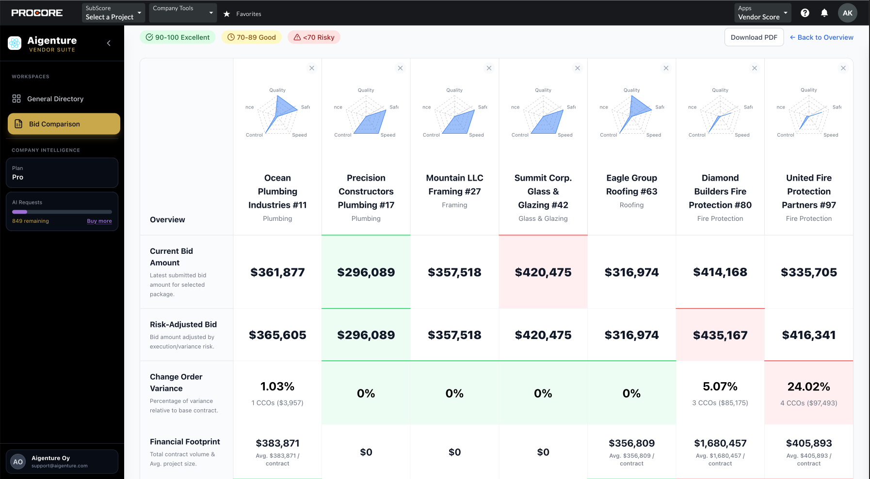 Detailed Bid Comparison